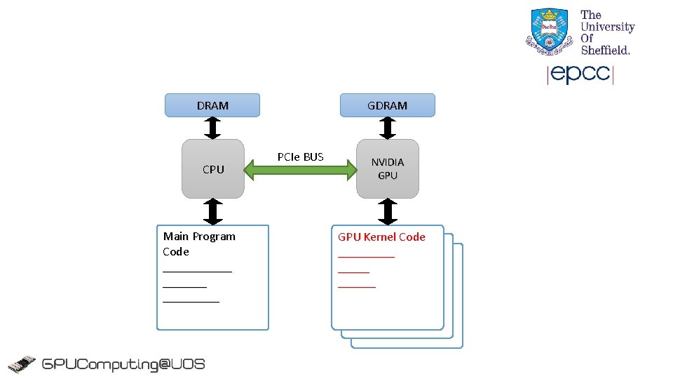 DRAM CPU Main Program Code _________ GDRAM PCIe BUS NVIDIA GPU Kernel Code _________ DRAM CPU Main Program Code _________ GDRAM PCIe BUS NVIDIA GPU Kernel Code _________