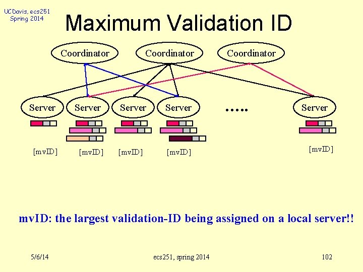 UCDavis, ecs 251 Spring 2014 Maximum Validation ID Coordinator Server [mv. ID] Coordinator ….