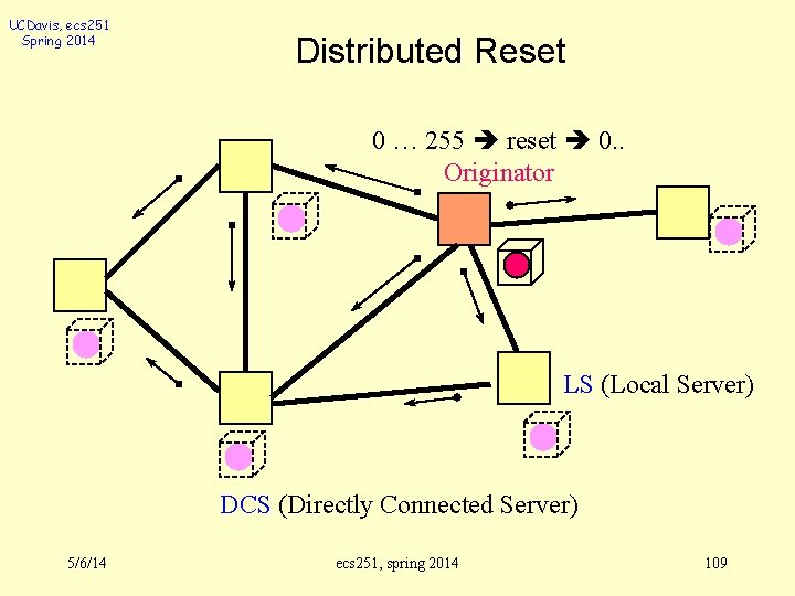 UCDavis, ecs 251 Spring 2014 Distributed Reset 0 … 255 reset 0. . Originator