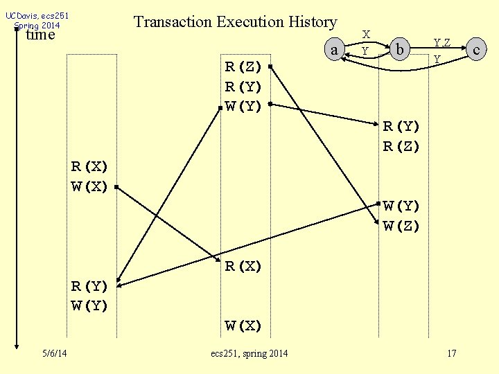 UCDavis, ecs 251 Spring 2014 Transaction Execution History time R(Z) R(Y) W(Y) a X