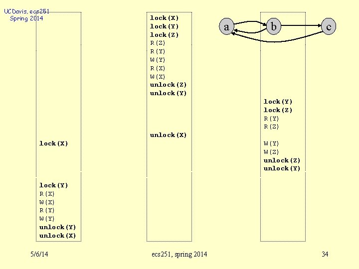 UCDavis, ecs 251 Spring 2014 lock(X) lock(Y) lock(Z) R(Y) W(Y) R(X) W(X) unlock(Z) unlock(Y)