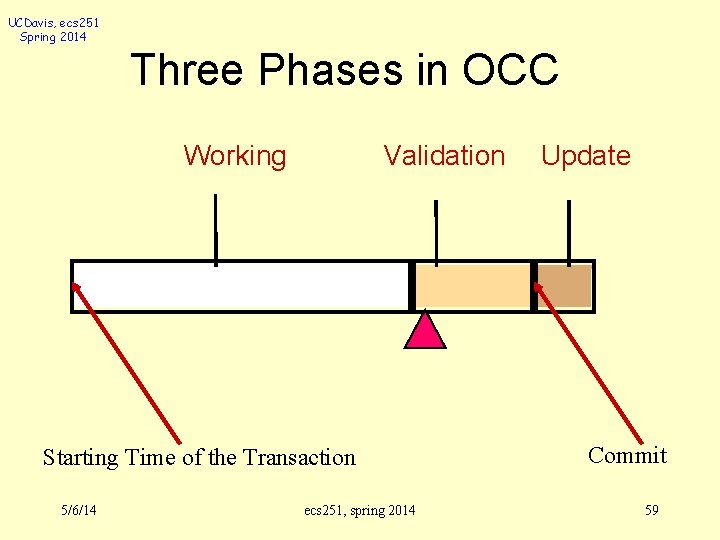 UCDavis, ecs 251 Spring 2014 Three Phases in OCC Working Validation Starting Time of