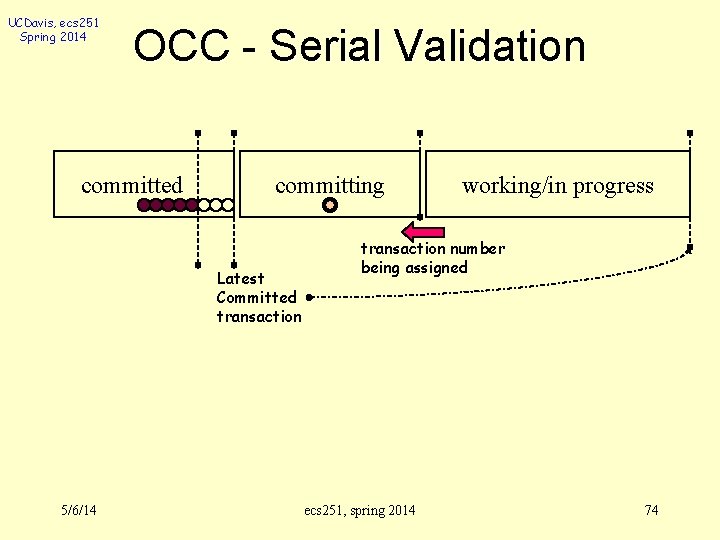 UCDavis, ecs 251 Spring 2014 OCC - Serial Validation committed committing Latest Committed transaction