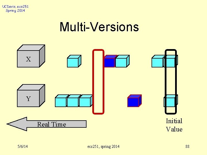 UCDavis, ecs 251 Spring 2014 Multi-Versions X Y Initial Value Real Time 5/6/14 ecs