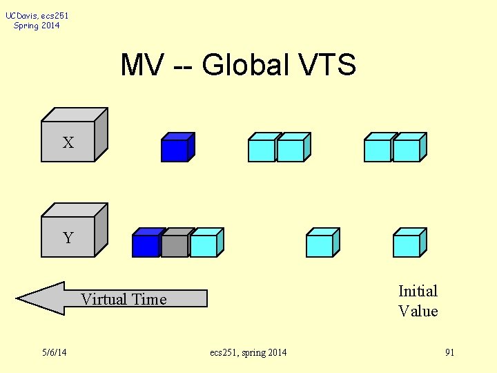 UCDavis, ecs 251 Spring 2014 MV -- Global VTS X Y Initial Value Virtual