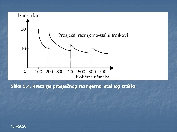 Slika 5. 4. Kretanje prosječnog razmjerno stalnog troška 12/7/2020 