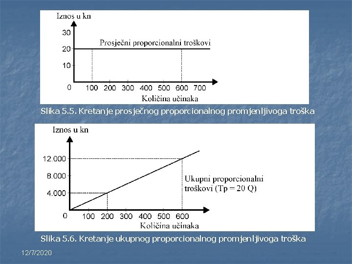 Slika 5. 5. Kretanje prosječnog proporcionalnog promjenljivoga troška Slika 5. 6. Kretanje ukupnog proporcionalnog