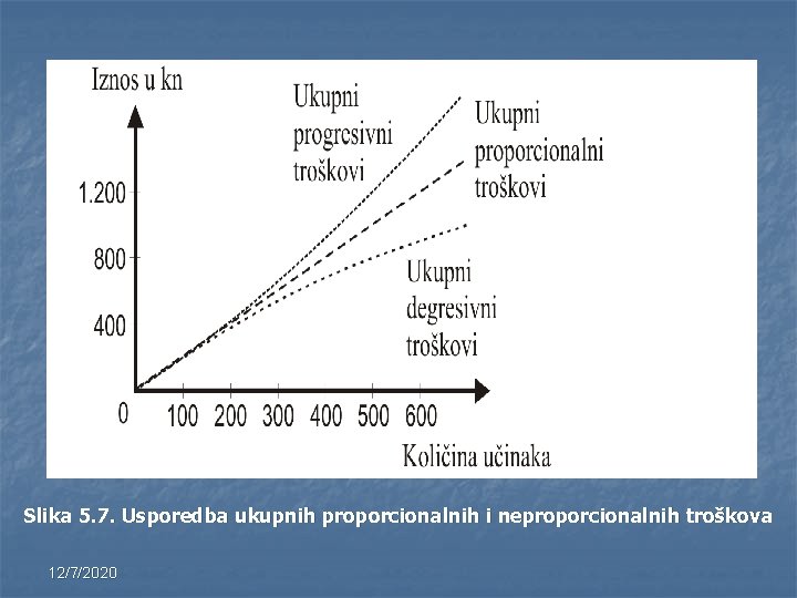 Slika 5. 7. Usporedba ukupnih proporcionalnih i neproporcionalnih troškova 12/7/2020 