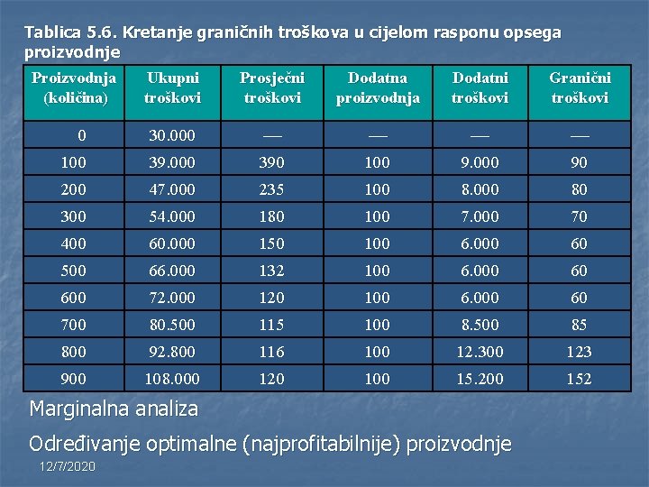 Tablica 5. 6. Kretanje graničnih troškova u cijelom rasponu opsega proizvodnje Proizvodnja (količina) Ukupni