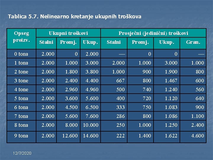 Tablica 5. 7. Nelinearno kretanje ukupnih troškova Opseg proizv. Stalni Promj. Ukup. 0 tona