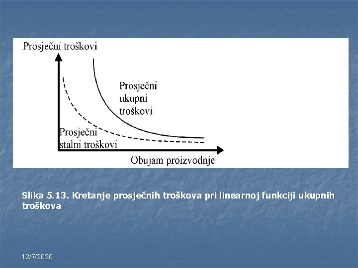 Slika 5. 13. Kretanje prosječnih troškova pri linearnoj funkciji ukupnih troškova 12/7/2020 