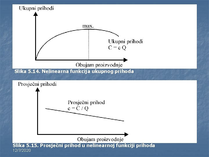 Slika 5. 14. Nelinearna funkcija ukupnog prihoda Slika 5. 15. Prosječni prihod u nelinearnoj