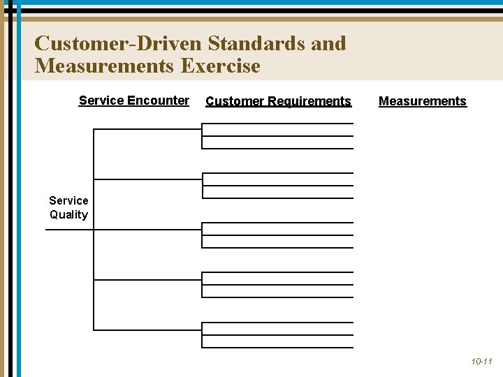 Customer-Driven Standards and Measurements Exercise Service Encounter Customer Requirements Measurements Service Quality 10 -11