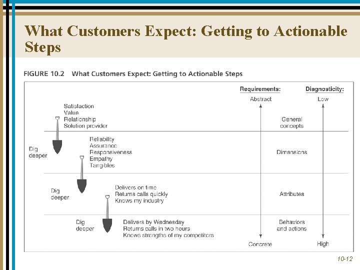 What Customers Expect: Getting to Actionable Steps 10 -12 