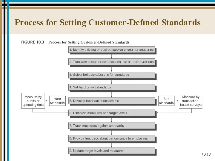 Process for Setting Customer-Defined Standards 10 -13 Process for Setting Customer-Defined Standards 10 -13