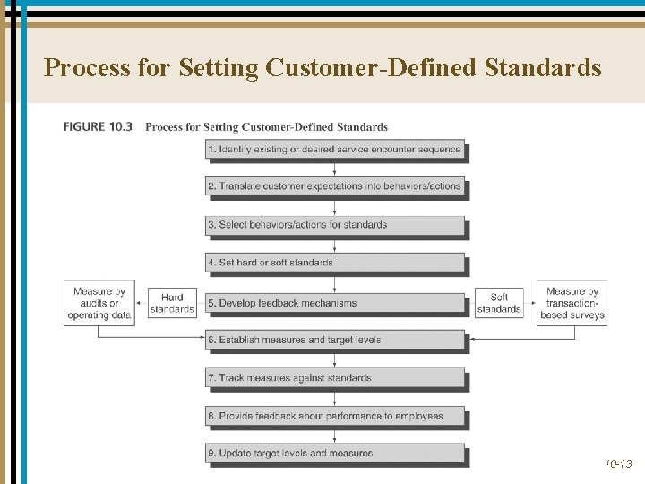 Process for Setting Customer-Defined Standards 10 -13 