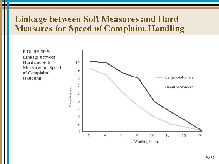 Linkage between Soft Measures and Hard Measures for Speed of Complaint Handling 10 -15