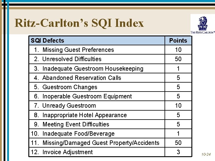 Ritz-Carlton’s SQI Index SQI Defects Points 1. Missing Guest Preferences 10 2. Unresolved Difficulties Ritz-Carlton’s SQI Index SQI Defects Points 1. Missing Guest Preferences 10 2. Unresolved Difficulties
