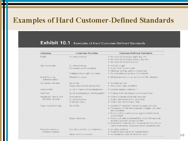 Examples of Hard Customer-Defined Standards 10 -8 Examples of Hard Customer-Defined Standards 10 -8