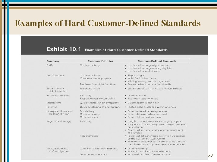 Examples of Hard Customer-Defined Standards 10 -8 