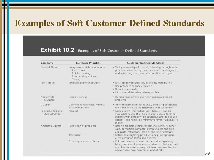 Examples of Soft Customer-Defined Standards 10 -9 