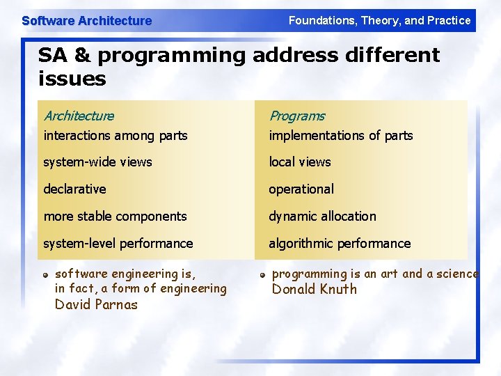 Software Architecture Foundations, Theory, and Practice SA & programming address different issues Architecture Programs