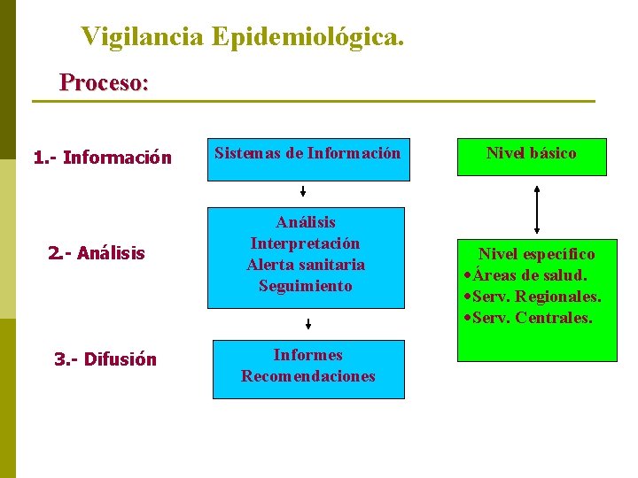 Vigilancia Epidemiológica. Proceso: 1. - Información 2. - Análisis 3. - Difusión Sistemas de