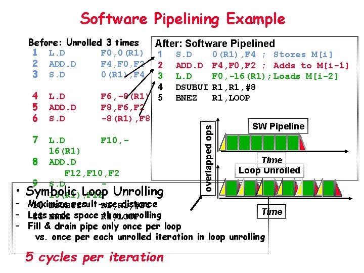 Software Pipelining Example 4 5 6 L. D ADD. D S. D After: Software