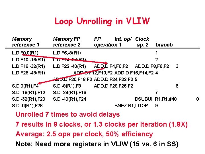 Loop Unrolling in VLIW Memory reference 1 Memory FP reference 2 L. D F