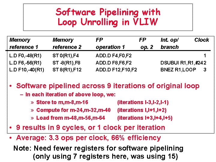 Software Pipelining with Loop Unrolling in VLIW Memory reference 1 Memory reference 2 FP