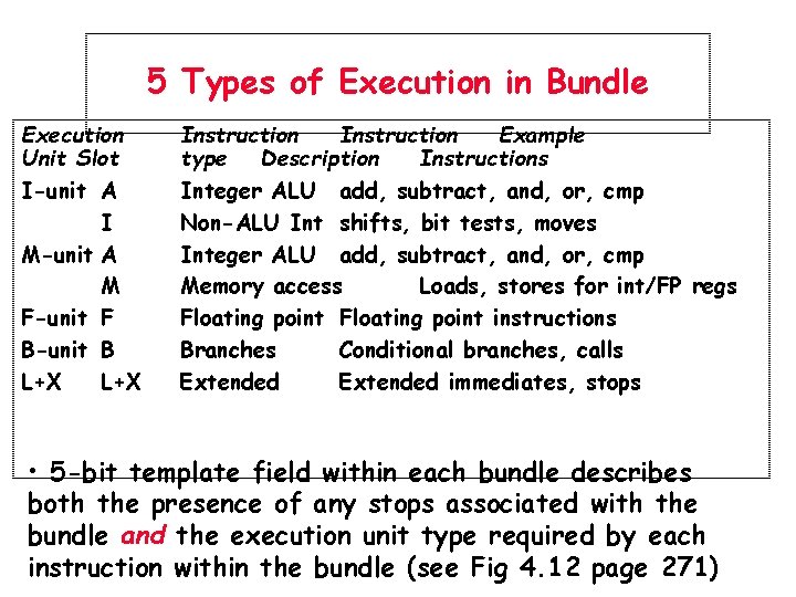 5 Types of Execution in Bundle Execution Unit Slot I-unit A I M-unit A