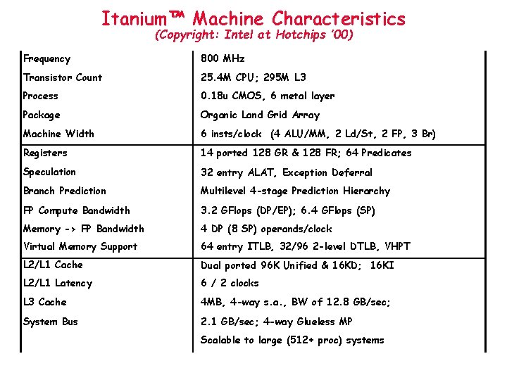 Itanium™ Machine Characteristics (Copyright: Intel at Hotchips ’ 00) Frequency 800 MHz Transistor Count