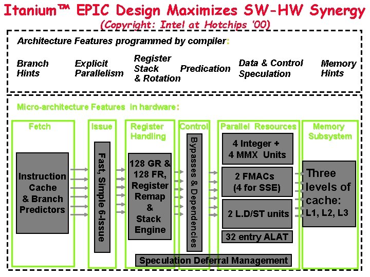 Itanium™ EPIC Design Maximizes SW-HW Synergy (Copyright: Intel at Hotchips ’ 00) Architecture Features