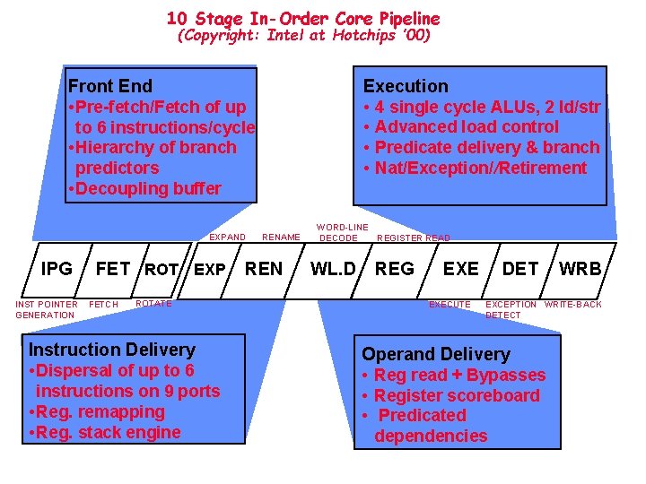 10 Stage In-Order Core Pipeline (Copyright: Intel at Hotchips ’ 00) Execution • 4