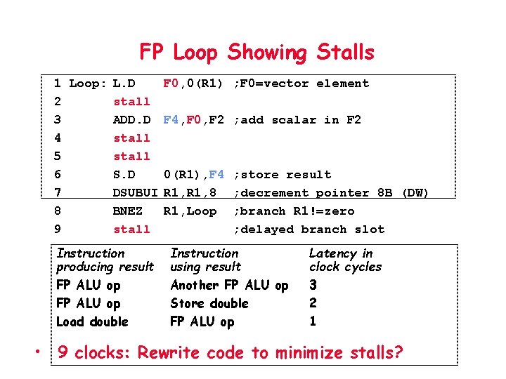 FP Loop Showing Stalls 1 Loop: L. D 2 stall 3 ADD. D 4