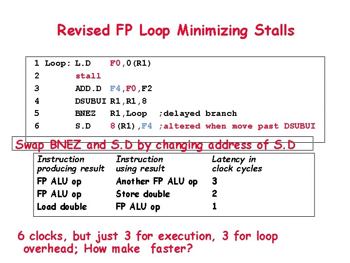 Revised FP Loop Minimizing Stalls 1 Loop: L. D 2 stall 3 ADD. D
