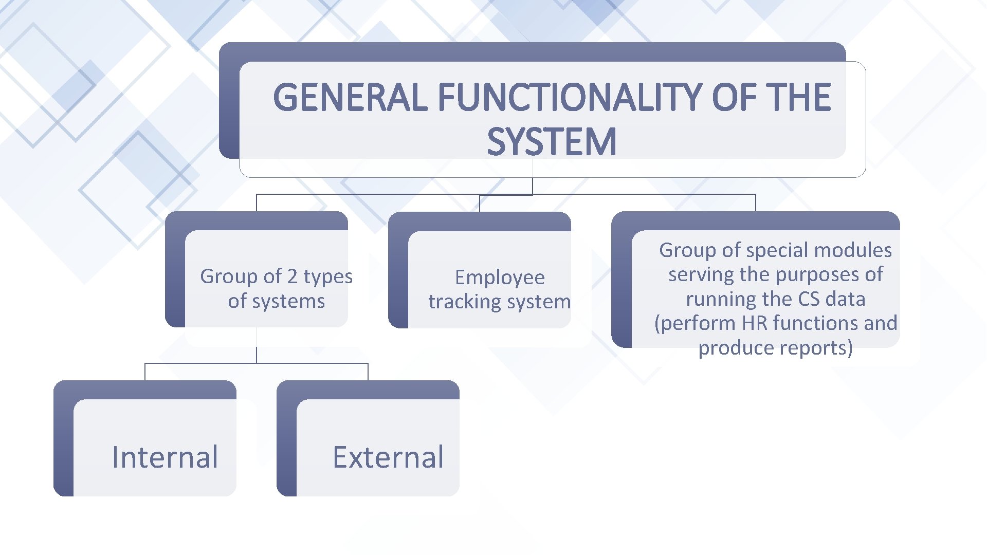 GENERAL FUNCTIONALITY OF THE SYSTEM Group of 2 types of systems Internal Employee tracking