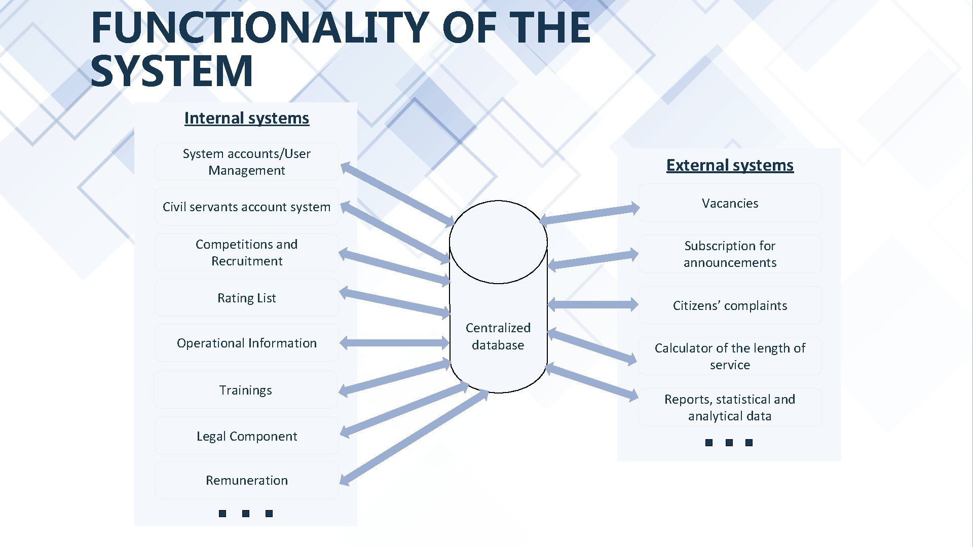 FUNCTIONALITY OF THE SYSTEM Internal systems System accounts/User Management External systems Civil servants account