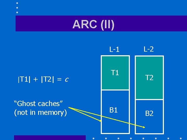 ARC (II) L-1 |T 1| + |T 2| = c “Ghost caches” (not in