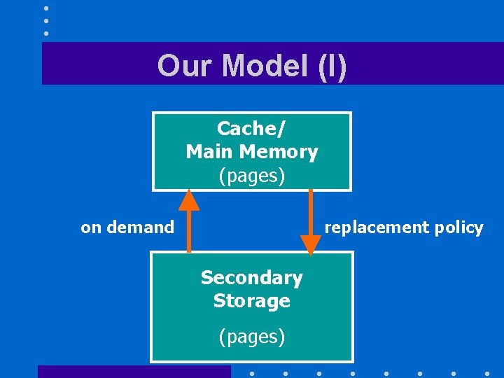 Our Model (I) Cache/ Main Memory (pages) replacement policy on demand Secondary Storage (pages)