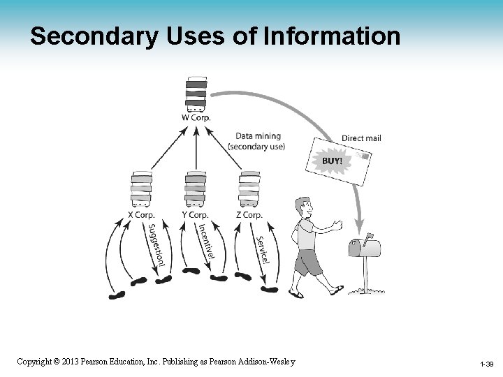 Secondary Uses of Information 1 -39 Copyright © 2013 Pearson Education, Inc. Publishing as