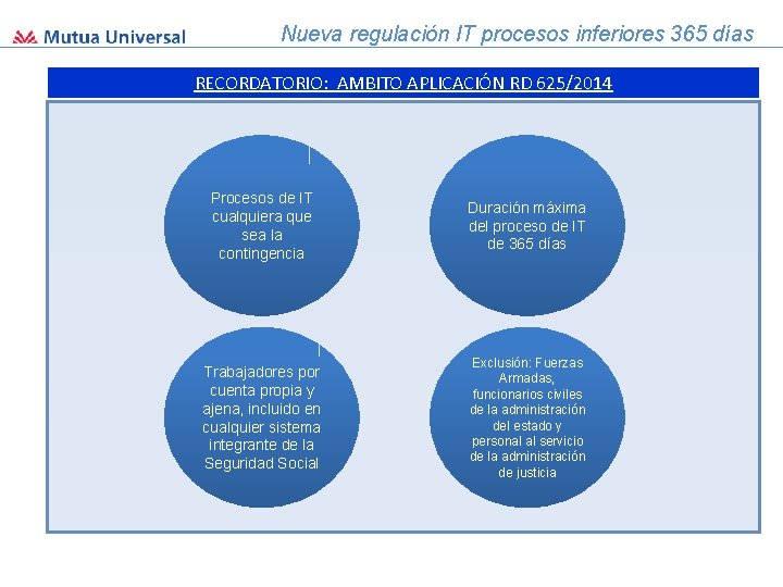 Nueva regulación IT procesos inferiores 365 días RECORDATORIO: AMBITO APLICACIÓN RD 625/2014 Procesos de