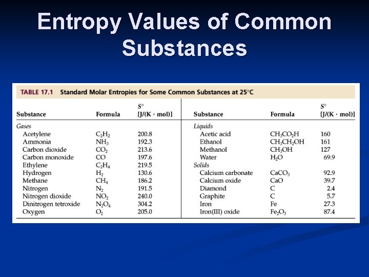 Entropy Values of Common Substances 