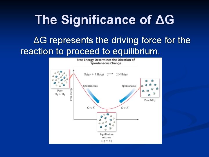 The Significance of ΔG ΔG represents the driving force for the reaction to proceed