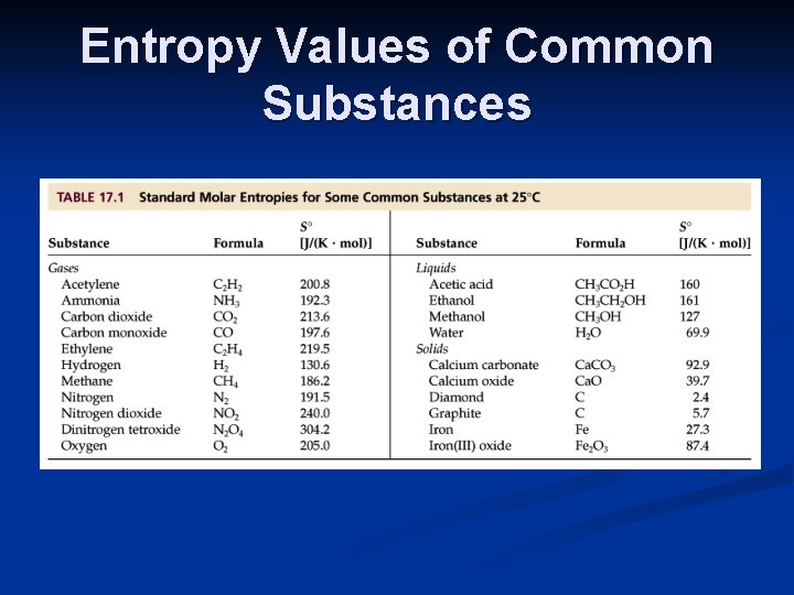 Entropy Values of Common Substances 