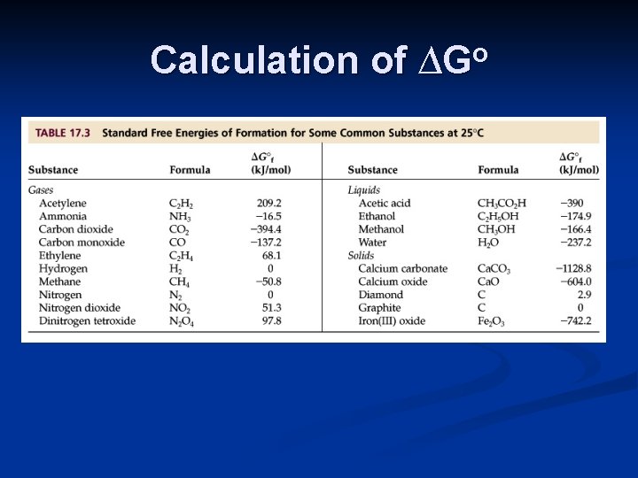 Calculation of ∆Go 