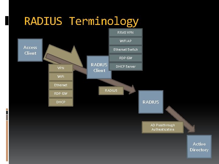 RADIUS Terminology RRAS VPN Wi. Fi AP Access Client Ethernet Switch RDP GW VPN