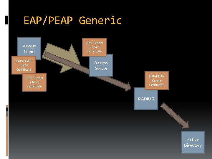EAP/PEAP Generic Access Client EAP/PEAP Client Certificate VPN Tunnel Server Certificate Access Server EAP/PEAP