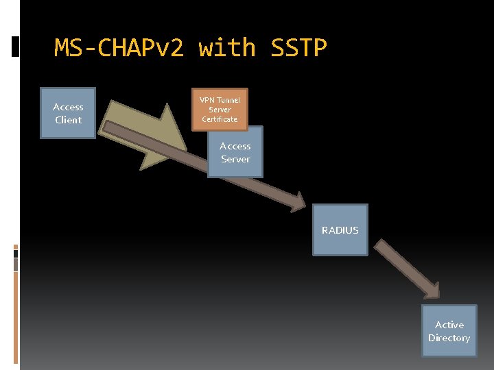 MS-CHAPv 2 with SSTP Access Client VPN Tunnel Server Certificate Access Server RADIUS Active