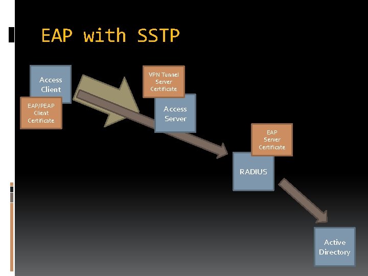 EAP with SSTP Access Client EAP/PEAP Client Certificate VPN Tunnel Server Certificate Access Server